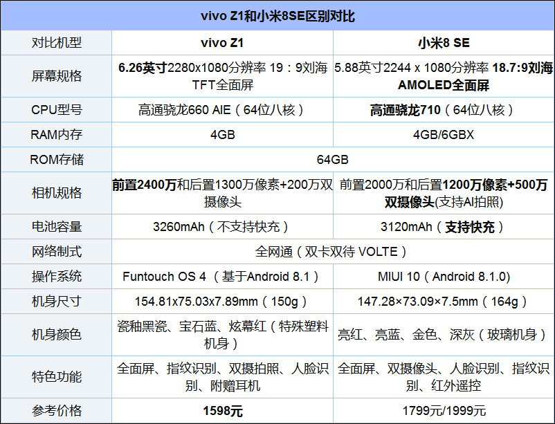 买vivo Z1还是小米8 SE?小米8 SE和vivo Z1对比评测