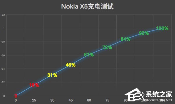 诺基亚X5怎么样?Nokia X5手机评测